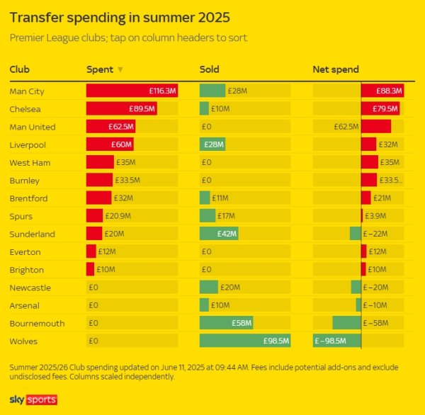 The transfer window opens again! The first transfer window of this summer: Manchester City ranked first in the Premier League in 10 days, Wolves earned 100 million