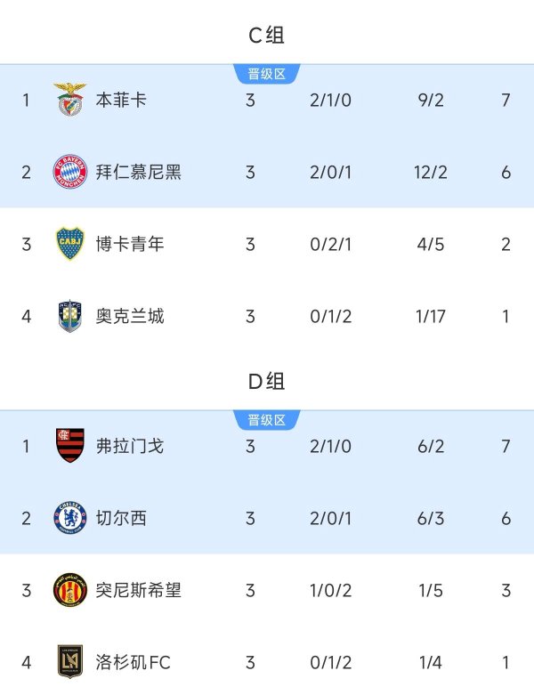 The hard-earned group is 1st😢 Group C Group D Group 1st fights against Chelsea & Bayern respectively, both of which were eliminated