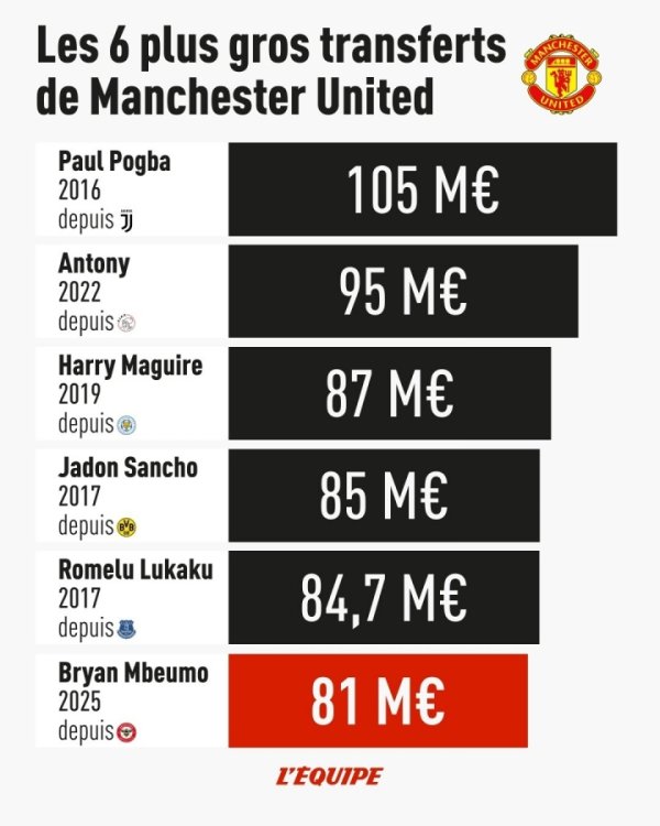 Mbemo ranked 6th in Euro 81 million❗Manchester United’s most expensive transfer: Pogba tops the top with 100 million, Anthony 95 million