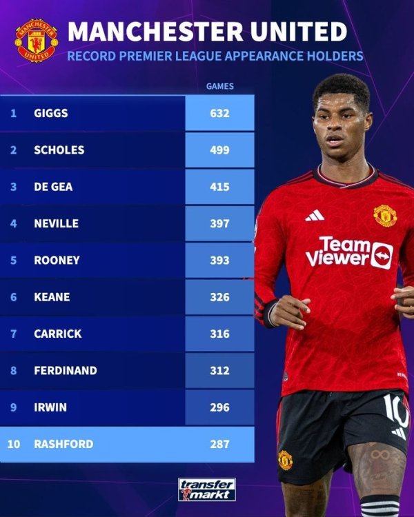 Has been in service for 9 years! Rashford plays 287 Premier League games for Manchester United, ranking 10th in team history