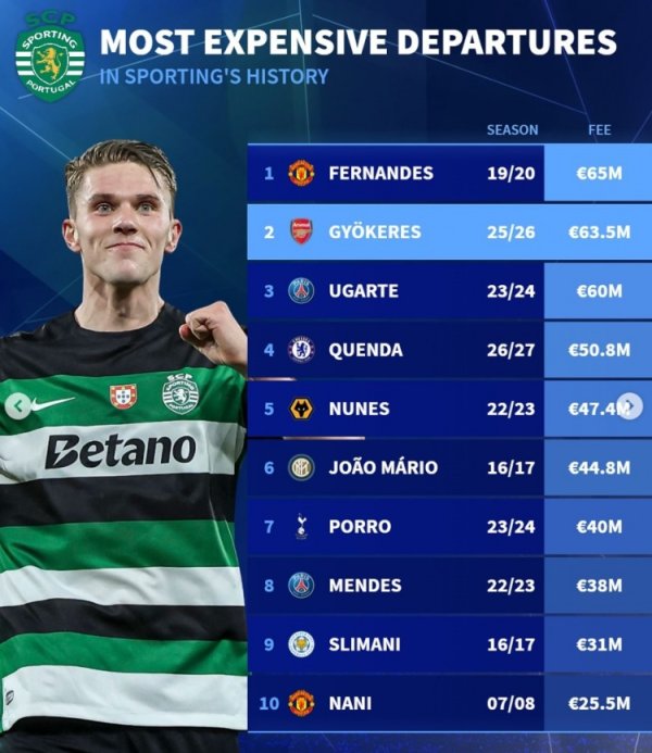 Germany is ranked first in Portuguese team history seller list: B Fee beats Yorke to top, Ugath and Nani are listed