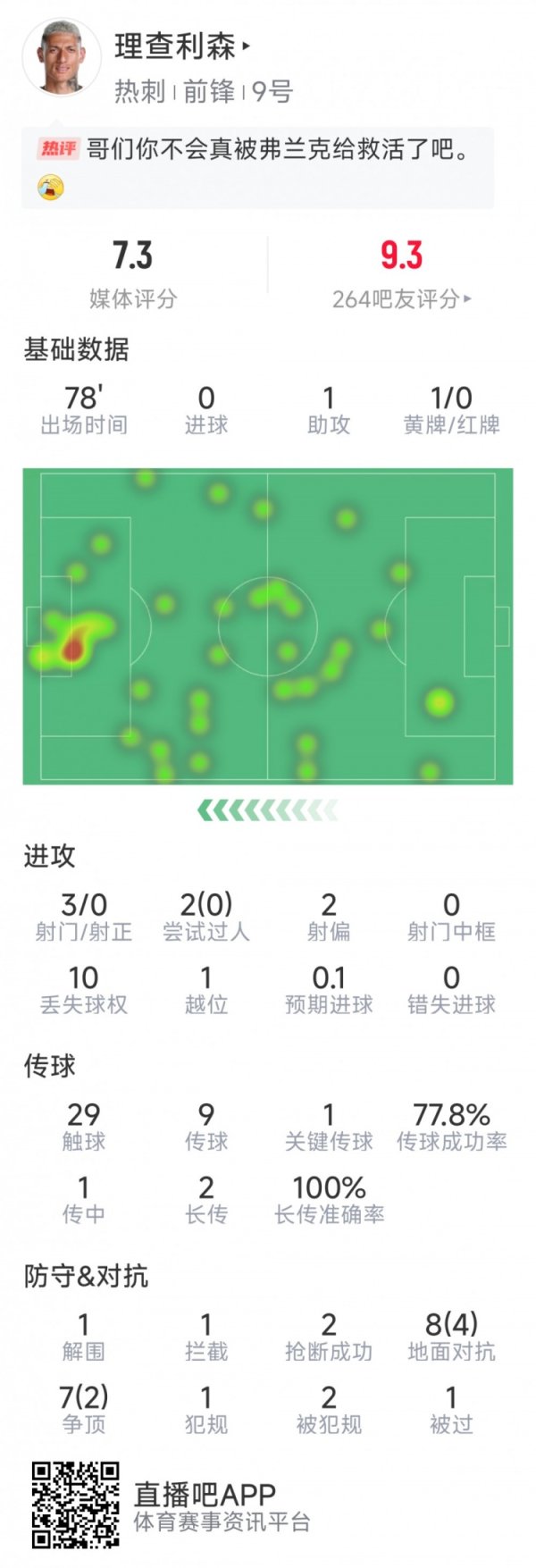Playing in a row, Richarlison s data in this game: 1 assist, 3 shots, 0 positive points, 2 steals