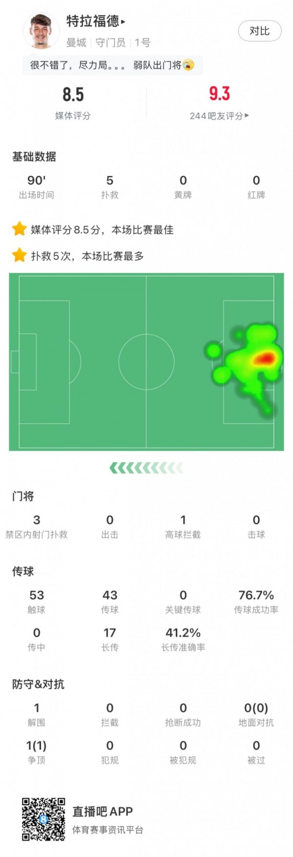 Trafford s data for this game: 5 saves are the most, with a score of 8.5