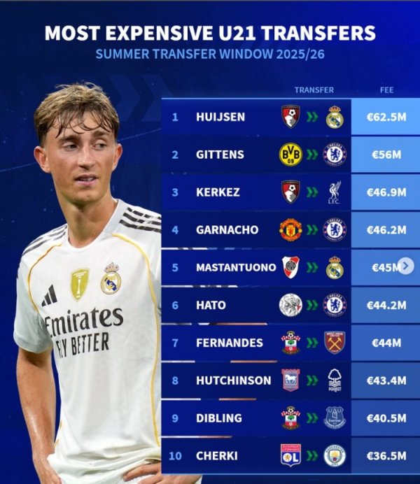 Germany transfers U21 most expensive transfer this summer: Heysen beats Gittens to top, Kolkz & Garnacho is listed