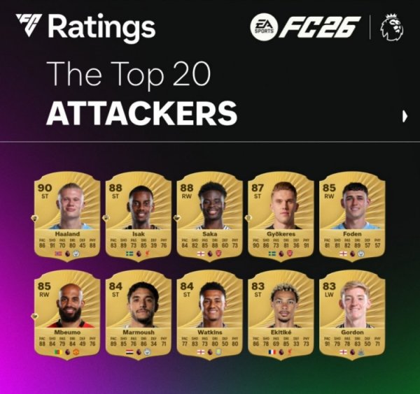 FC26 official Premier League attacker rating list: Haaland has the highest 90, Isaac and Saka 88