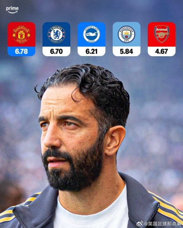 Manchester United ranked first in the Premier League’s expected goals (XG) so far this season 🥅📈