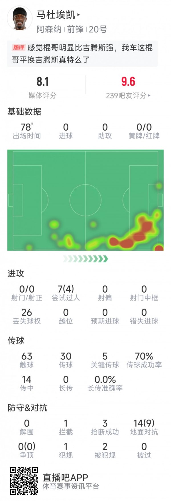 Maduaike s data in this game: 5 key passes, 4 successful passes, 9 successful confrontations