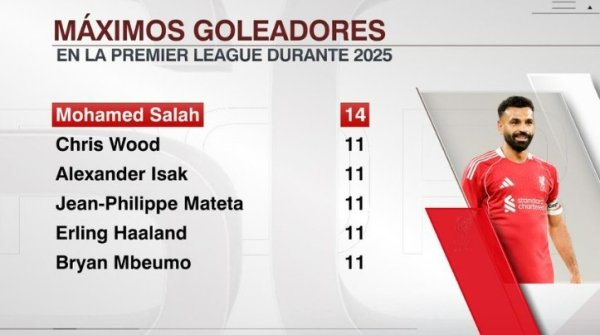 Premier League goal list in 2025: Salah ranked first with 14 goals, Isaac and Haaland ranked second with 11 goals