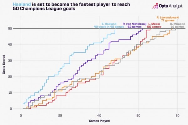 48 games 49 goals! Haaland is expected to break the fastest Champions League record of 50 goals