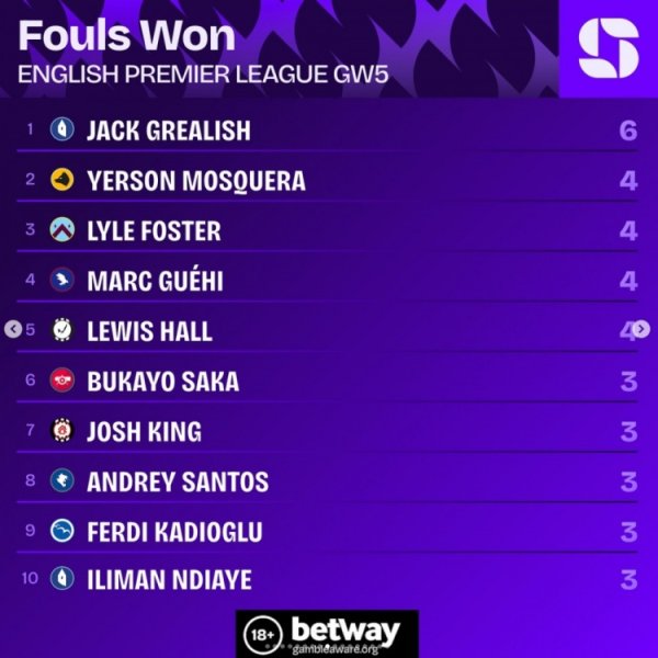 The fifth round of Premier League foul list: Gallish ranked first with 6 times, Gee and other 4 people second with 4 times