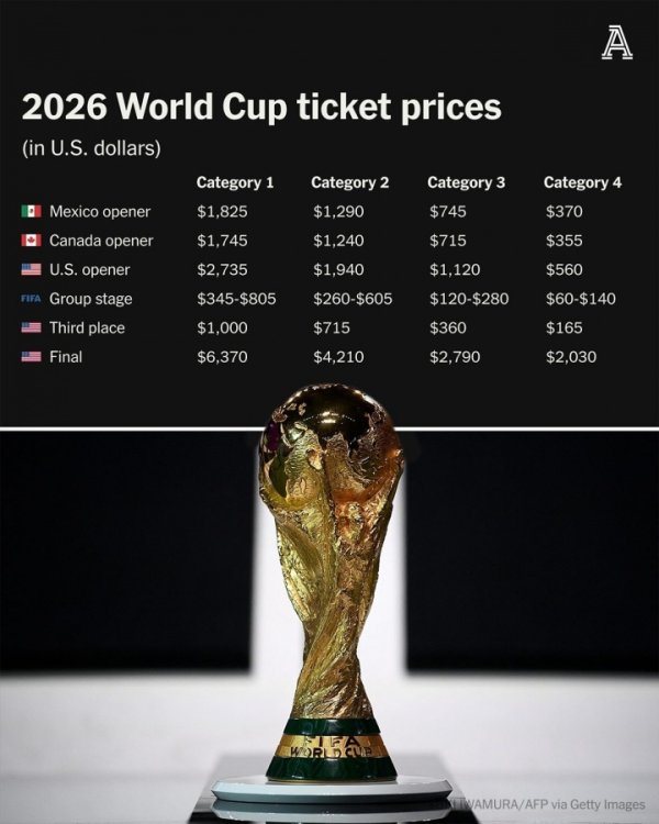 TA: The ticket price for next year s World Cup final is 14,500-45,400 yuan, and it is divided into 4 tiers.