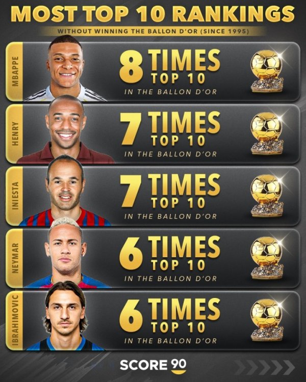 When will the egg be broken? 26-year-old Mbappe was shortlisted for the top ten Golden Globes 8 times but never won the award, with the most history
