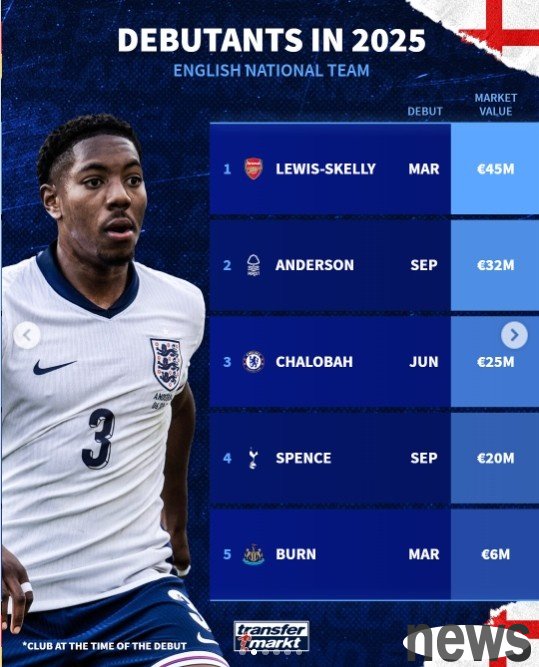 Players to make their England debut in 2025: Skelly, Chalobah, Spencer included