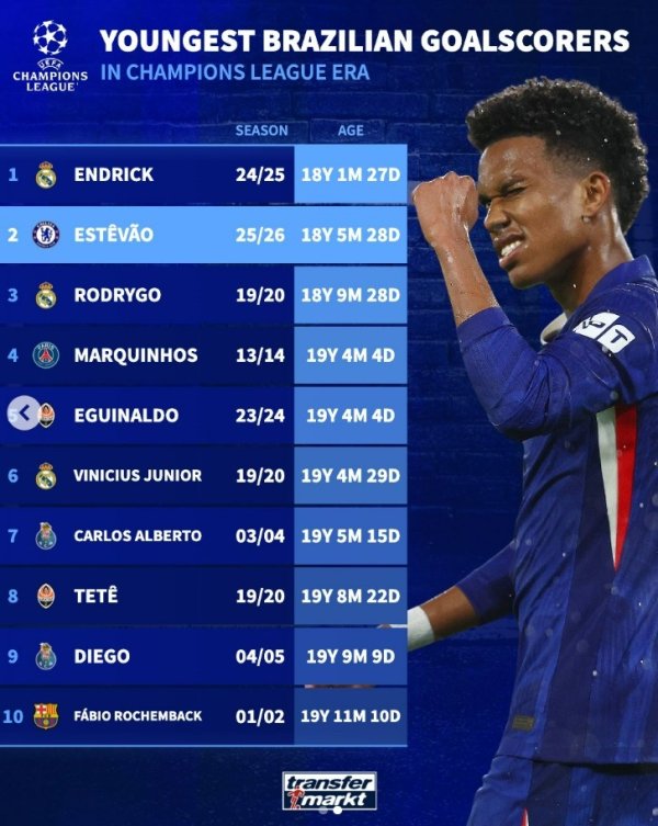 List of the youngest Brazilian players to score in the Champions League: Enderrick leads the list, followed by Esteban